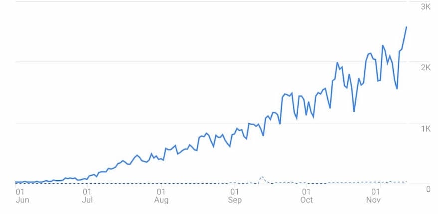Groei in traffic - Google Analytics
