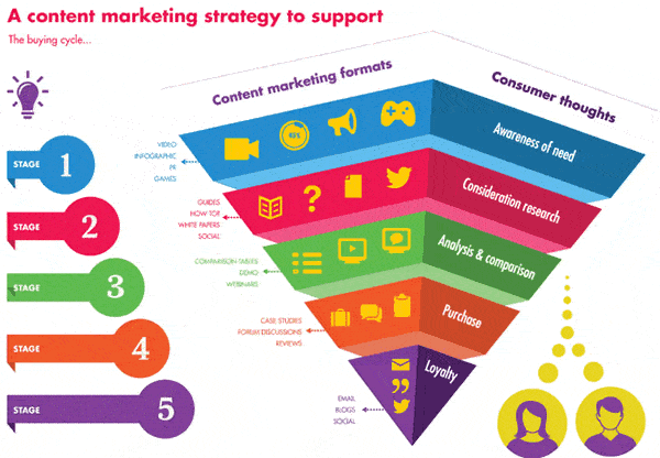 Content strategie voor b2b marketing