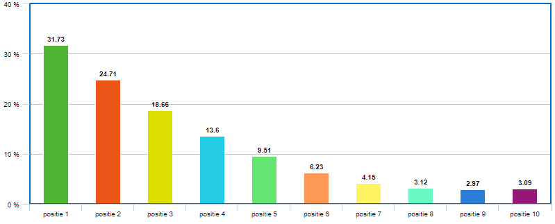 Linkbuilding resultaten