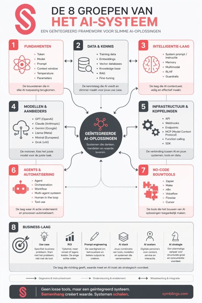 Infographic getiteld "De 8 groepen van het AI-systeem" met pictogrammen en beschrijvingen voor acht groepen, een centrale AI-integratiecirkel en procespijlen die elke stap verbinden in een cirkelvormige stroom.